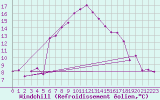 Courbe du refroidissement olien pour Plaffeien-Oberschrot