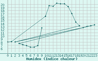 Courbe de l'humidex pour Ripoll