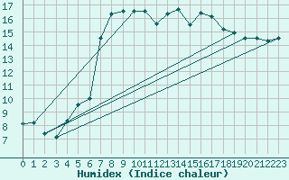 Courbe de l'humidex pour San Bernardino