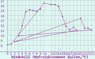 Courbe du refroidissement olien pour Potes / Torre del Infantado (Esp)