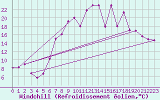 Courbe du refroidissement olien pour Setif