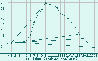 Courbe de l'humidex pour Verngues - Hameau de Cazan (13)