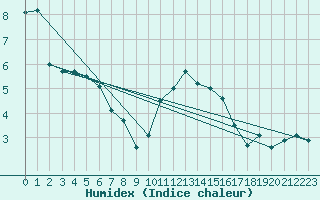 Courbe de l'humidex pour Ballyhaise, Cavan