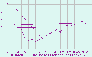Courbe du refroidissement olien pour Pommerit-Jaudy (22)