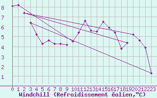 Courbe du refroidissement olien pour Guret Saint-Laurent (23)