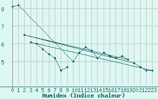 Courbe de l'humidex pour Kokemaki Tulkkila