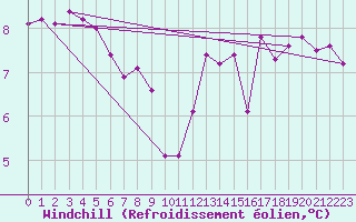 Courbe du refroidissement olien pour Thorshavn