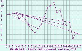 Courbe du refroidissement olien pour Mirepoix (09)