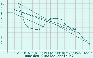 Courbe de l'humidex pour Nostang (56)