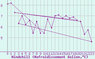Courbe du refroidissement olien pour Pozarane-Pgc