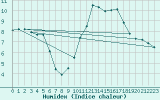 Courbe de l'humidex pour Moyen (Be)