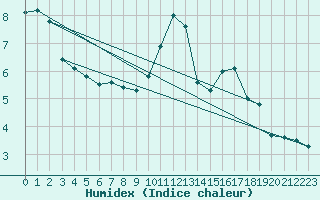 Courbe de l'humidex pour Magdeburg