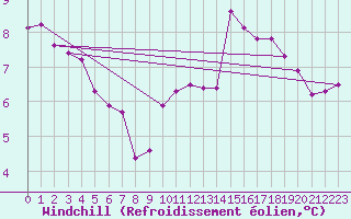 Courbe du refroidissement olien pour Baraque Fraiture (Be)