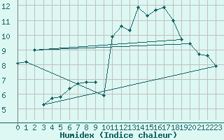 Courbe de l'humidex pour Belfort-Dorans (90)