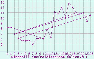 Courbe du refroidissement olien pour Montijo Mil.