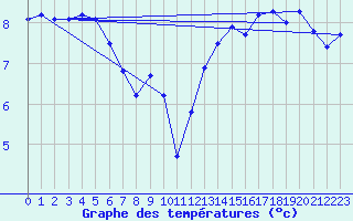 Courbe de tempratures pour Cap Gris-Nez (62)