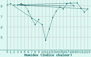 Courbe de l'humidex pour Cap Gris-Nez (62)