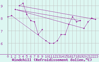 Courbe du refroidissement olien pour Ernage (Be)