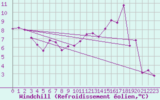 Courbe du refroidissement olien pour Creil (60)
