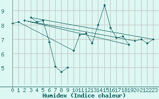 Courbe de l'humidex pour Hoernli