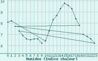 Courbe de l'humidex pour Lagny-sur-Marne (77)