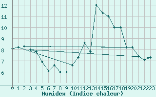 Courbe de l'humidex pour Crest (26)