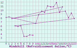 Courbe du refroidissement olien pour Argentan (61)