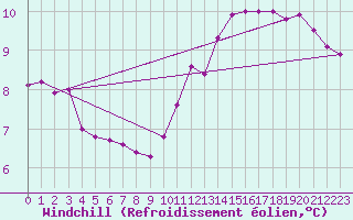 Courbe du refroidissement olien pour Chailles (41)