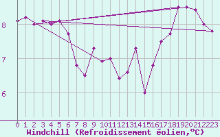 Courbe du refroidissement olien pour Ambrieu (01)
