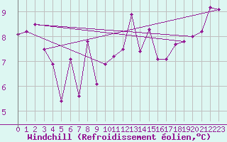 Courbe du refroidissement olien pour Bealach Na Ba No2