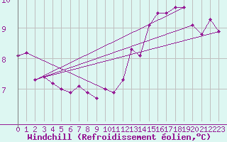 Courbe du refroidissement olien pour Saint-Dizier (52)