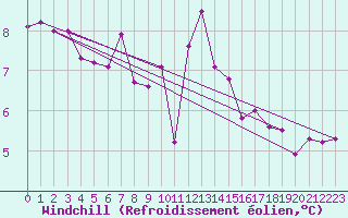 Courbe du refroidissement olien pour Gelbelsee