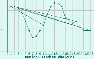 Courbe de l'humidex pour Fains-Veel (55)