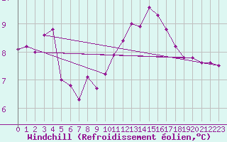 Courbe du refroidissement olien pour Lanvoc (29)