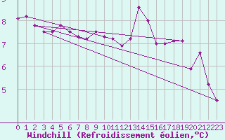 Courbe du refroidissement olien pour Melle (Be)