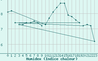 Courbe de l'humidex pour Benson