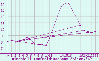 Courbe du refroidissement olien pour Potes / Torre del Infantado (Esp)