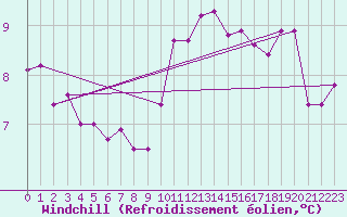 Courbe du refroidissement olien pour Melun (77)