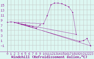 Courbe du refroidissement olien pour Crest (26)