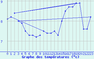 Courbe de tempratures pour Le Vieux-Crier (16)