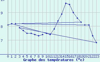 Courbe de tempratures pour Sain-Bel (69)