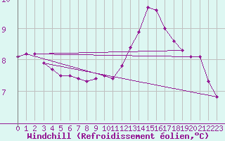 Courbe du refroidissement olien pour Sain-Bel (69)