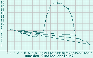 Courbe de l'humidex pour Crest (26)