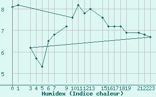 Courbe de l'humidex pour Sint Katelijne-waver (Be)