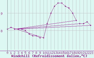 Courbe du refroidissement olien pour Lobbes (Be)