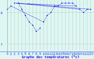 Courbe de tempratures pour Herserange (54)