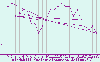 Courbe du refroidissement olien pour Cap Gris-Nez (62)