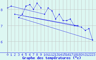 Courbe de tempratures pour Vf. Omu