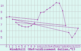 Courbe du refroidissement olien pour Saint-Martial-de-Vitaterne (17)