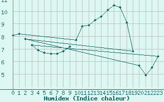 Courbe de l'humidex pour Saint-Martial-de-Vitaterne (17)